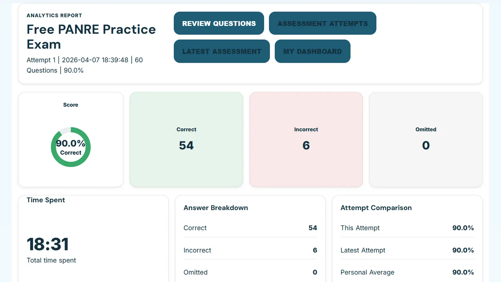 Assessment analytics report showing 90 percent correct, correct and incorrect totals, answer breakdown, time spent, and attempt comparison