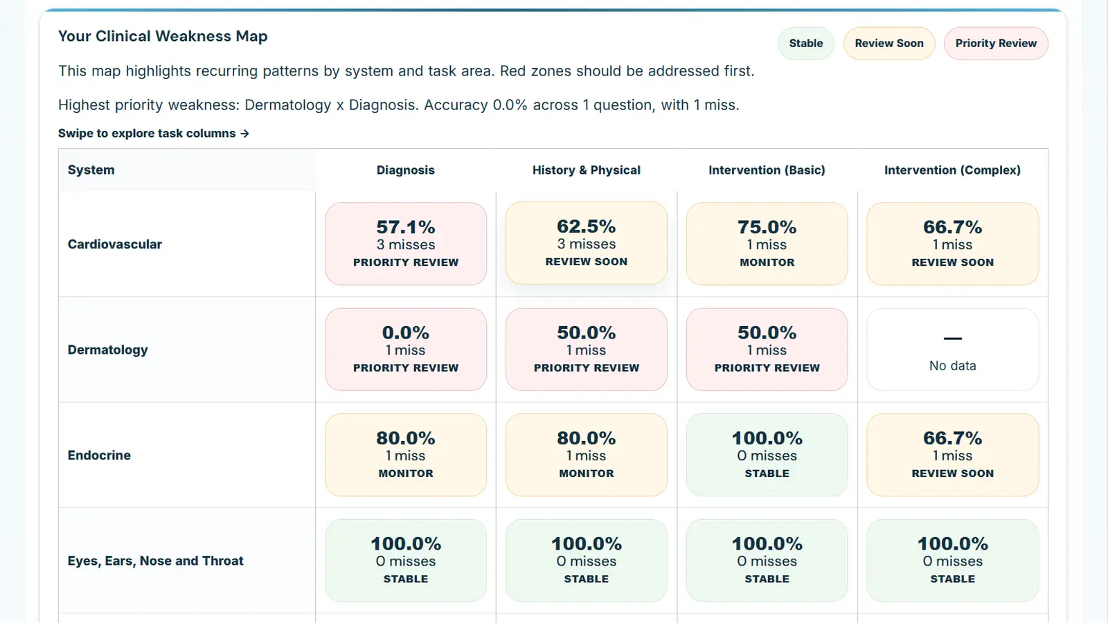 Clinical Weakness Map showing system-by-task performance with priority review, review soon, and stable zones