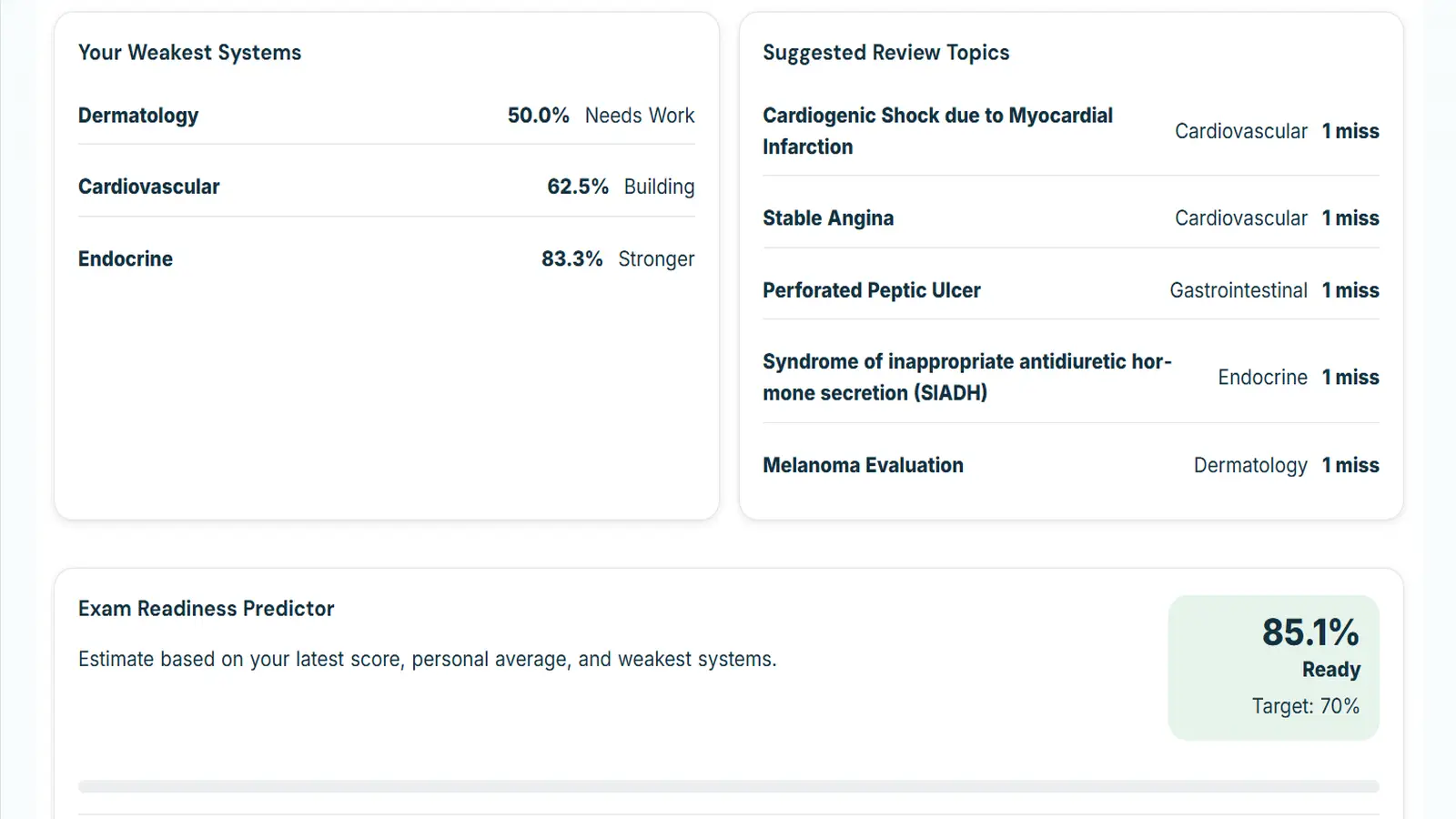 Weakest systems summary and suggested review topics showing the systems and clinical topics that need the most attention