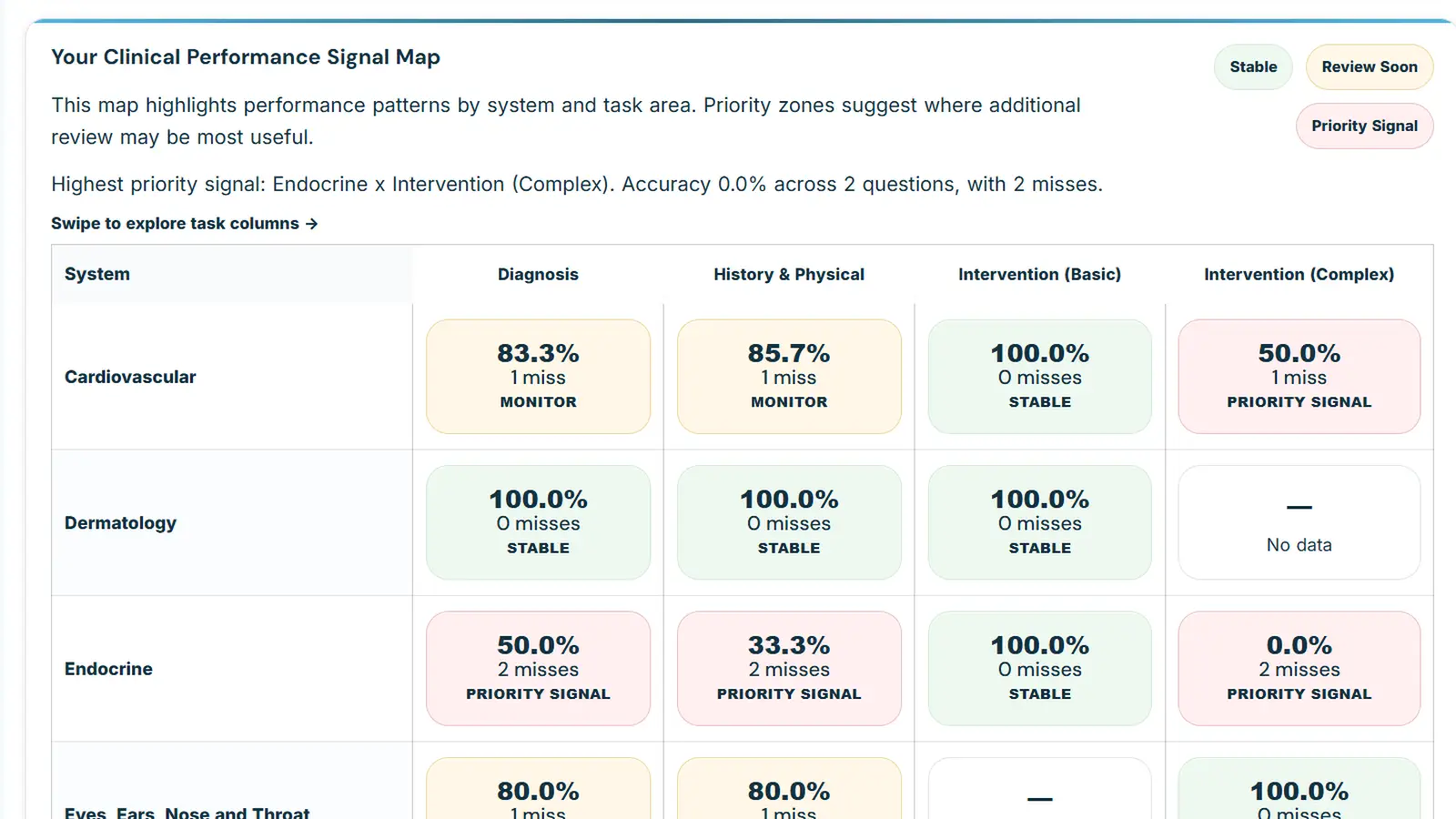 Clinical performance signal map